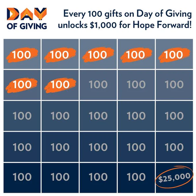 Every 100 gifts on Day of Giving unlocks $1,000 for Hope Forward!