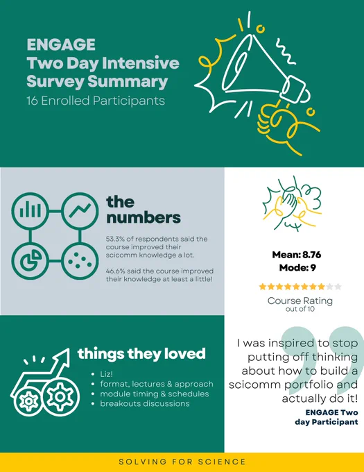 Alt text: infographic summarizing survey results of the 2 day intensive and ENGAGE course Survey Summary 16 enrolled participants; by the numbers 53.3% of respondents said the course improved their scicomm knowledge by a lot; 46.6% said the course improved their knowledge at least a little bit; things they loved Liz!, format, lecture & approach; module timing and schedule; breakout discussions; Mean 8.76 and mode 9 course ranking 8 out of 10 and quote by an engage participant saying ‘I was inspired to stop putting off thinking about how to build a scicomm portfolio and actually do it!’ 