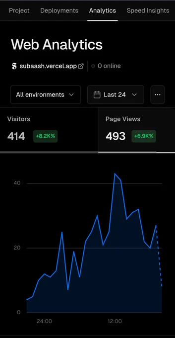 Vercel's analytics graph showing a spike in traffic to my portfolio website. This was possible only due to the support lended by the awesome Devto community