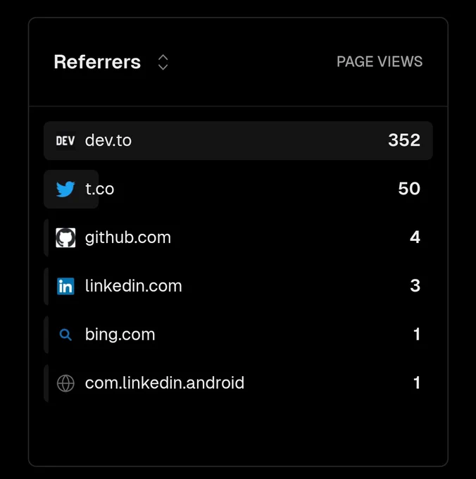 Stats show that most of the visitors to my portfolio site are from the Devto website and twitter being the second most platform that atttacted visitors.