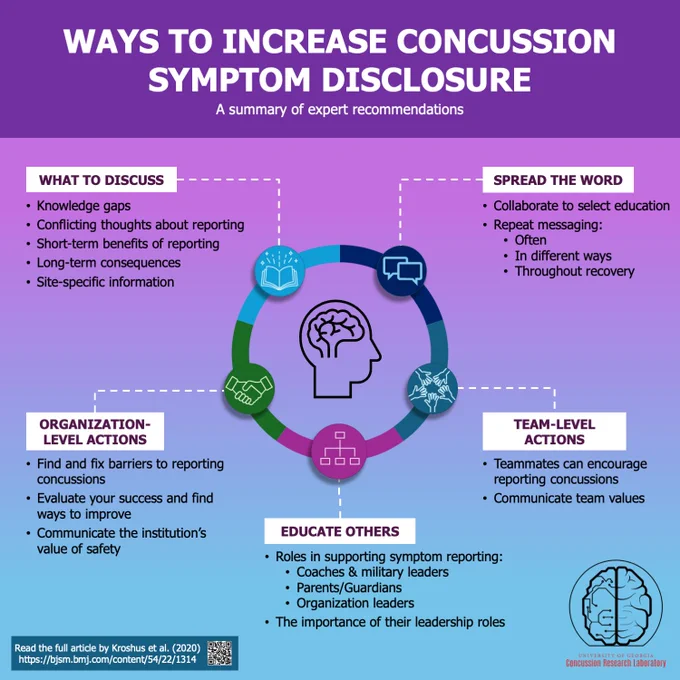 Infographic on ways to increase symptom disclosure in athletes including topics to discuss, how to communicate, who to educate, and organization- and team-level actions to take.