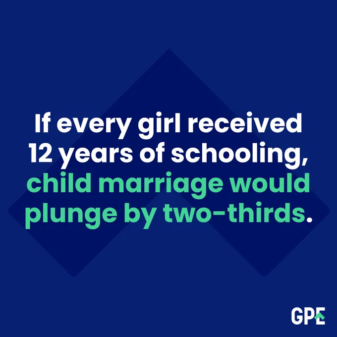 If every child received 12 years of schooling, child marriage would plunge by two-thirds.