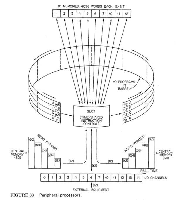 CDC 6000 Schematics: Peripheral processors