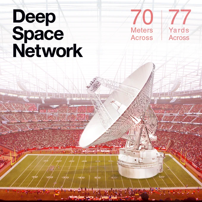 A graphic that shows a large deep space network dish situated on top of a traditional looking American football field. The large dish takes up about two-thirds of the field, giving viewers a perspective of its massive size. There are words in the upper left-hand corner that say, "Deep Space Network." In the upper right-hand corner it reads, "70 Meters Across, 77 Yards Across."