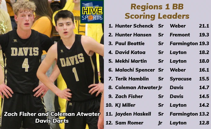 stats from deseret sports
https://sports.deseret.com/high-school/boys-basketball/6A/leaders