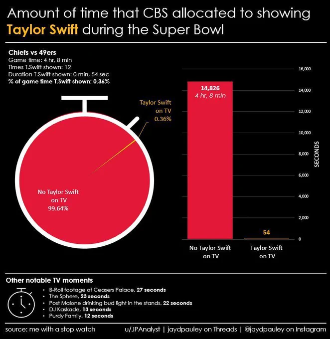taylor swift super bowl screen time