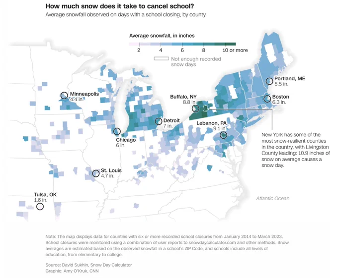 Headline: How much snow does it take to cancel school?
Subhead: Average snowfall observed on days with a school closing, by county
Chart description: The map shows the northeastern US, highlighting different US cities and average snowfall, in inches, that triggers snow days. For example 1.6 inches in Tulsa, Oklahoma compared to 8.8 in Buffalo, NY.
Chart annotation: New York has some of the most snow-resilient counties in the country, with Livingston County leading: 10.9 inches of snow on average causes a snow day.
Data note: The map displays data for counties with six or more recorded school closures from January 2014 to March 2023. School closures were monitored using a combination of user reports to snowdaycalculator.com and other methods. Snow averages are estimated based on the observed snowfall in a school’s ZIP Code, and schools include all levels of education, from elementary to college.
Source: David Sukhin, Snow Day Calculator