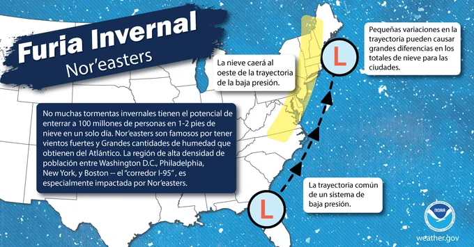 FURIA INVERNAL: Nor’easters No muchas tormentas invernales tienen el potencial de enterrar a 100 millones de personas en 1-2 pies de nieve en un solo día. Nor’easters son famosos por tener vientos fuertes y Grandes cantidades de humedad que obtienen del Atlántico. La región de alta densidad de población entre Washington D.C., Philadelphia, New York, y Boston -- el “corredor I-95” , es especialmente impactada por Nor’easters. La nieve caerá al oeste de la trayectoria de la baja presión. Pequeñas variaciones en la trayectoria pueden causar grandes diferencias en los totales de nieve para las ciudades.