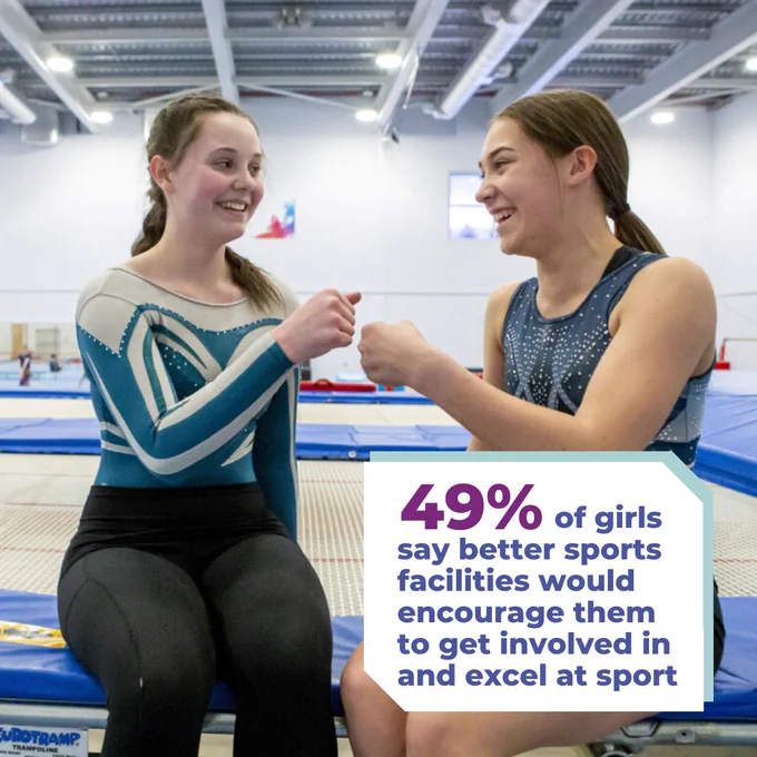 49% of girls say better sports facilities would encourage them to get involved in and excel at sport