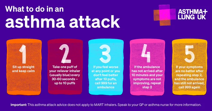 Image graphic with the copy: 
What to do in an asthma attack 
Step 1: Sit up straight and keep calm 
Step 2: Take one puff of your reliever inhaler (usually blue) every 30-60 seconds - up to 10 puffs. 
Step 3: If you feel worse at any point or you don't feel better after 10 puffs, call 999 for an ambulance,
Step 4: If the ambulance has not arrived after 10 minutes and your symptoms are not improving, repeat step 2.
Step 5: If your symptoms are no better after repeating step 2, and the ambulance has still not arrived, call 999 again. 
Important: This asthma attack does not apply to MART inhalers. Speak to your GP or asthma nurse for more information.