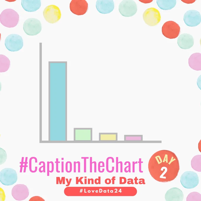 This graphic shows a bar chart with four bars, the first bar (colored blue) is the tallest), the next bars (a green one, yellow one, and pink one) are all significantly smaller and are gradually decreasing.  At the bottom of the graphic it says #CaptionTheChart DAY 2 - My Kind of Data #LoveData24