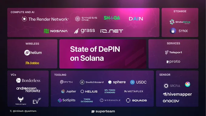 State of Solana DePIN