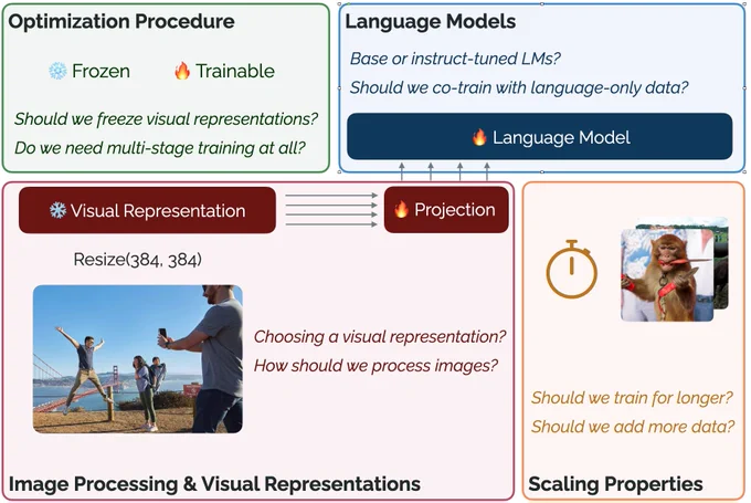 Our investigation of different axes for developing visually-conditioned language models (VLMs) spans four different axes.

[Top Left] 1. Optimization procedure - should we freeze model components, or do we need multi-stage training?

[Bottom Left] 2. Image processing and visual representations - how should we choose pretrained representations?

[Top Right] 3. Language Models - how do base or instruct-tuned LMs affect performance? Does co-training on language-only data help?

[Bottom Right] 4. Scaling Properties - are we undertraining our models? What type of added data helps?