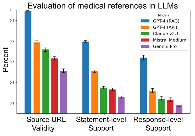 "Evaluation of medical references in LLMs," which stands for Large Language Models. The graph compares different models, including GPT-4 (RAG), GPT-4 (API), Claude v2.1, Mistral Medium, & Gemini Pro, across 3 different metrics:

1. Source URL Validity
2. Statement-level Support
3. Response-level Support

Each model is represented by a different color, and the bars show the percentage score for each model on each metric. The error bars indicate the variability or uncertainty in the measurements.

From the graph, GPT-4 (RAG) has the highest score in Source URL Validity, while GPT-4 (API) scores slightly lower but is still among the top. For Statement-level Support, the scores are closer together, with GPT-4 (API) leading slightly. In Response-level Support, GPT-4 (RAG) has a significantly higher score compared to the other models.
Graph comparing the performance of AI models in handling and referencing medical info is critical to ensure reliability and accuracy of AI in healthcare apps.
