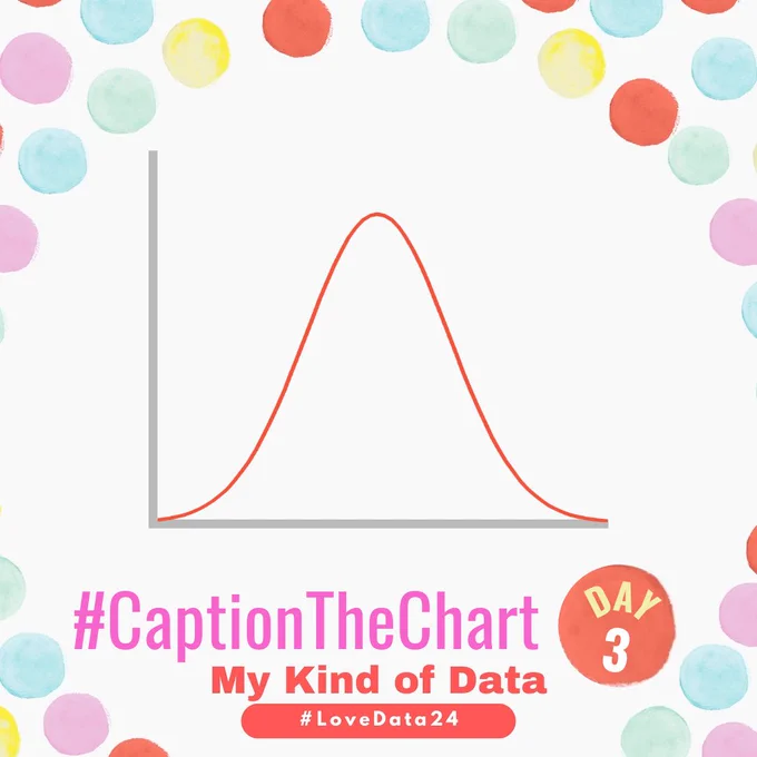 This graphic shows a normal or bell-shaped curve.  At the bottom of the graphic it says #CaptionTheChart DAY 3 - My Kind of Data #LoveData24