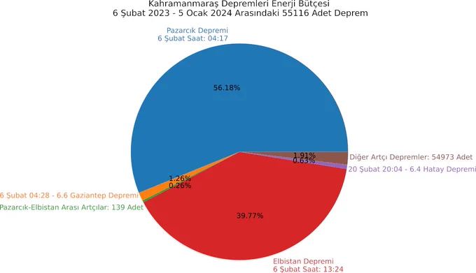 Kahramanmaraş Depremleri Enerji Bütçesi -6 Şubat 2023 - 5 Ocak 2024 Arasındaki 55116 Adet Deprem

Pazarcık Depremi 6 Şubat Saat 04:17: V.18
6 Şubat 04:28 - 6.6 Gaziantep Depremi:  %1.26
Pazarcık-Elbistan Arası Artçılar 139 Adet: %0.26
Elbistan Depremi 6 Şubat Saat 13:24:  9.77
20 Şubat 20:04 - 6.4 Hatay Depremi: %0.63
Diğer Artçı Depremler  54973 Adet: %1.91
