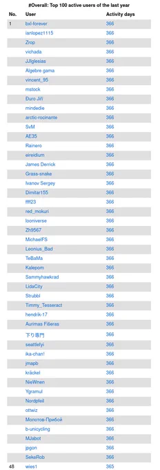 List of top 100 active contributors of OpenStreetMap