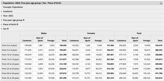 A statistical table on population in Catalonia by sex, age and place of birth