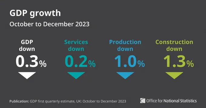 An infographic showing the latest quarterly GDP figures.

GDP – -0.3% 
Services – -0.2% 
Construction – -1.3% 
Production – -1.0% 

Publication: GDP first quarterly estimate, UK: October to December 2023 