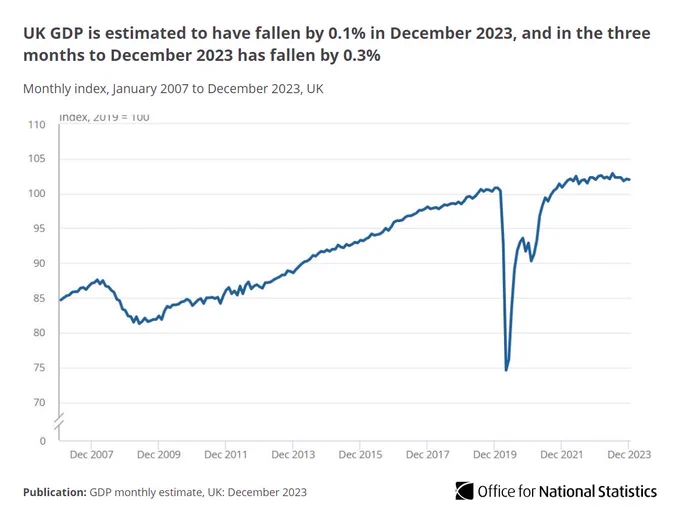 A line chart showing GDP is estimated to have fallen by 0.1% in December 2023, and in the three months to December 2023 has fallen by 0.3%