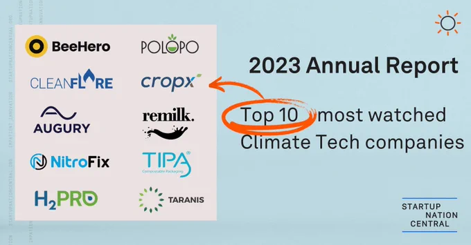 Israel's Climate Tech sector showed notable resilience and adaptability in 2023. 

Aligned with global climate change mitigation efforts, our companies zeroed in on carbon tech and energy transition. Compared to the general downward trend in tech funding, funding in the Carbon Tech sub-sector increased by 55% to $190 million with new accelerators, innovation centers, and incubators, indicating the local entrepreneurial and VC community's confidence. 

Some standout high tech companies in the climate sector that were most watched by Finder users in 2023 are: CleanFlare, Augury, Remilk, Taranis, H2Pro, CropX, BeeHero, PoLoPo, NitroFix, and TIPA. 

Access all of Israel’s leading-edge climate startups and top investors in the sector on Finder. 