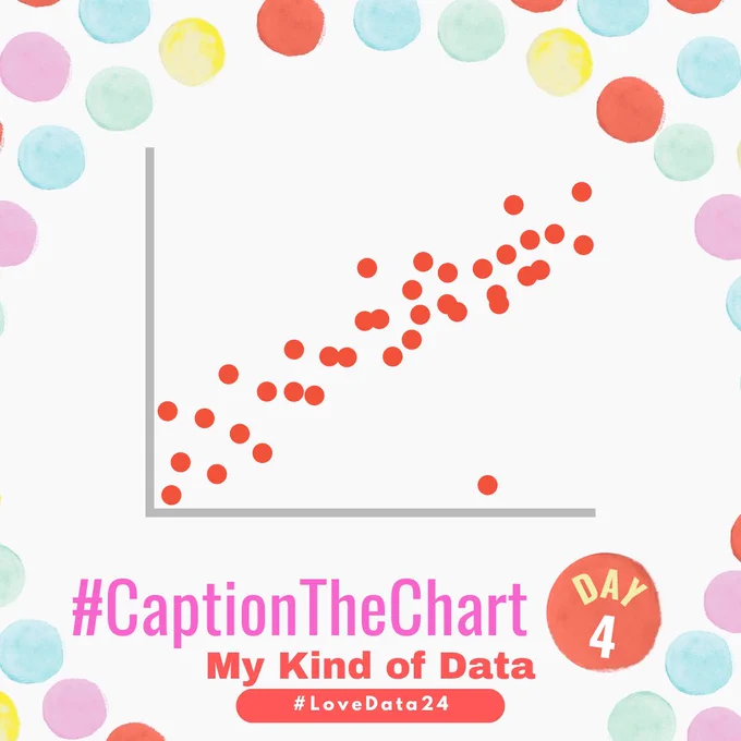 This graphic shows a scatterplot where the dots a clustered in a way that is forming a positive relationship (as x increases so does y), but there is one outlier about ¾ down the x-axis that has a much smaller y compared to other points with a similar x value.  At the bottom of the graphic it says #CaptionTheChart DAY 4 - My Kind of Data #LoveData24