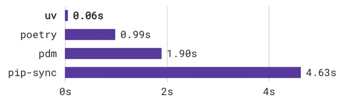 Benchmarking uv against other Python packaging tools.

See: https://github.com/astral-sh/uv/blob/0780afff95b72c66d9cc8cf955acae2e4857acd1/BENCHMARKS.md