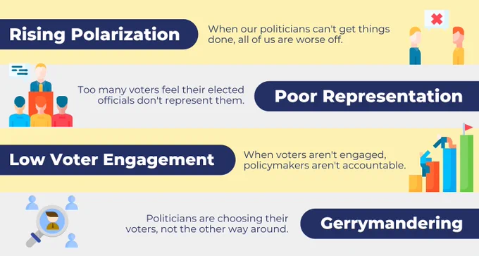 A graphic highlighting how ranked-choice voting can solve rising polarization, poor representation, low voter engagement, and gerrymandering.