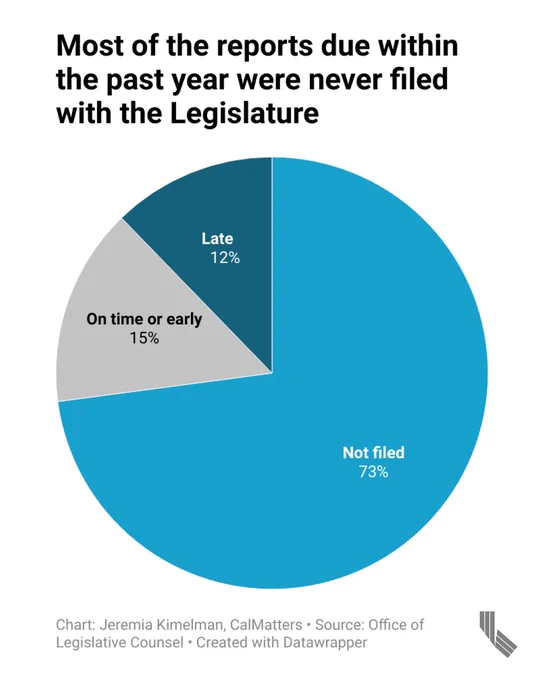 A pie chart that shows 73% of the reports due within the past year were never filed with the Office of Legislative Counsel. 
