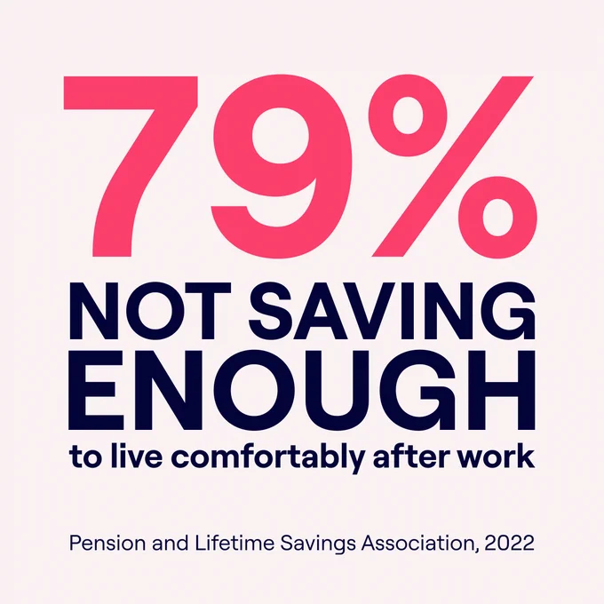 A graphic with large, bold text stating '79% NOT SAVING ENOUGH to live comfortably after work,' in pink and navy blue colors. Below, in smaller text, it reads 'Pension and Lifetime Savings Association, 2022'.