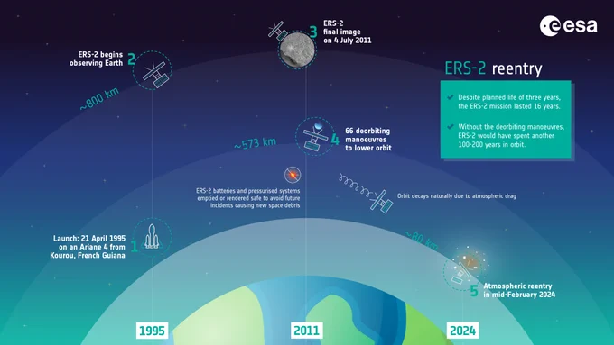 An infographic of how ERS-2 will re-enter the Earth's atmosphere. Credit: ESA.