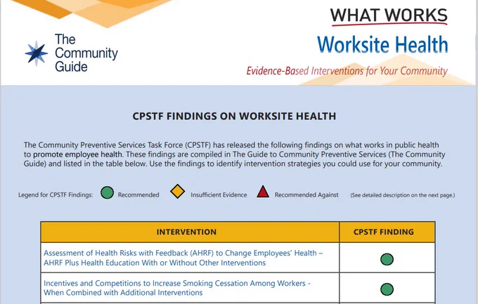 What Works Worksite Health factsheet presents CPSTF findings on worksite health in a tabular format.