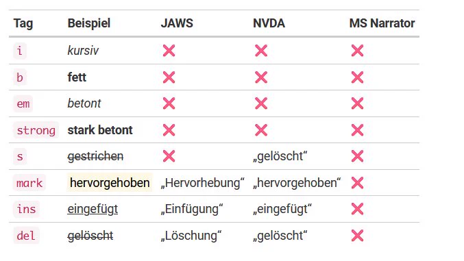 Eine Tabelle stellt dar, wie HTML Tags von Screenreadern vorgelesen werden.