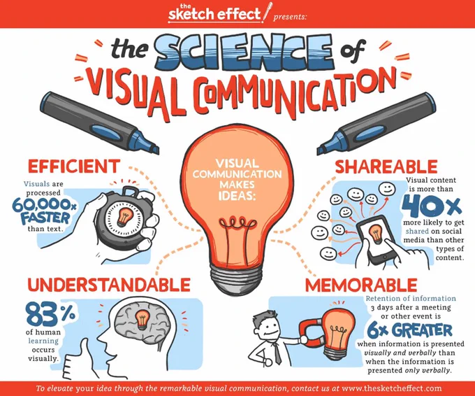 An example of graphic recording entitled "The Science of Visual Communication" with graphic representations of "Efficient," "Understandable," "Shareable," and "Memorable" peppered throughout.