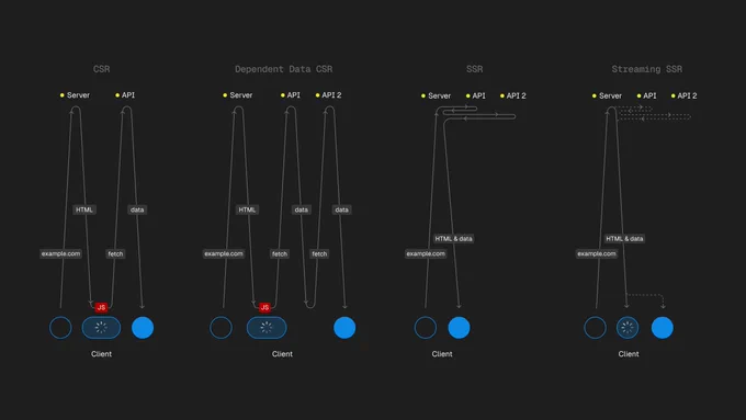 A diagram comparing four web content rendering methods: Client-Side Rendering (CSR), Dependent Data CSR, Server-Side Rendering (SSR), and Streaming SSR, showing the data flow between the server, APIs, and the client during webpage generation.