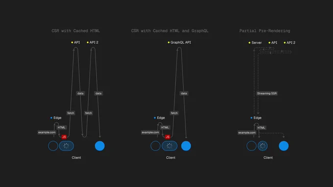A visualization of three web content delivery strategies: CSR with Cached HTML, where the client fetches data from two APIs; CSR with Cached HTML and GraphQL, where the client fetches data from a single GraphQL API; and Partial Pre-Rendering with Streaming SSR, where pre-rendered HTML is streamed to the client and additional data is fetched from two APIs. Each strategy includes an 'Edge' server that serves cached HTML shell to the client.