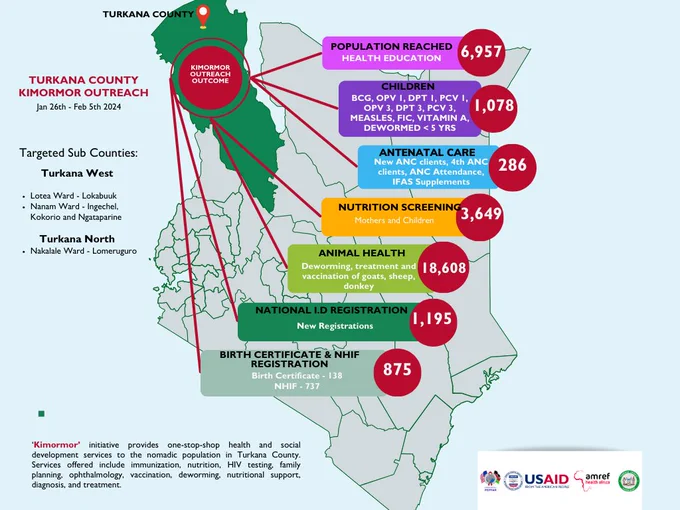 The ‘Kimormor’ initiative provides one-stop-shop health and social development services to the nomadic population in Turkana County. Services offered include immunization, nutrition, HIV testing, family planning, ophthalmology, vaccination, deworming, nutritional support, diagnosis, and treatment.