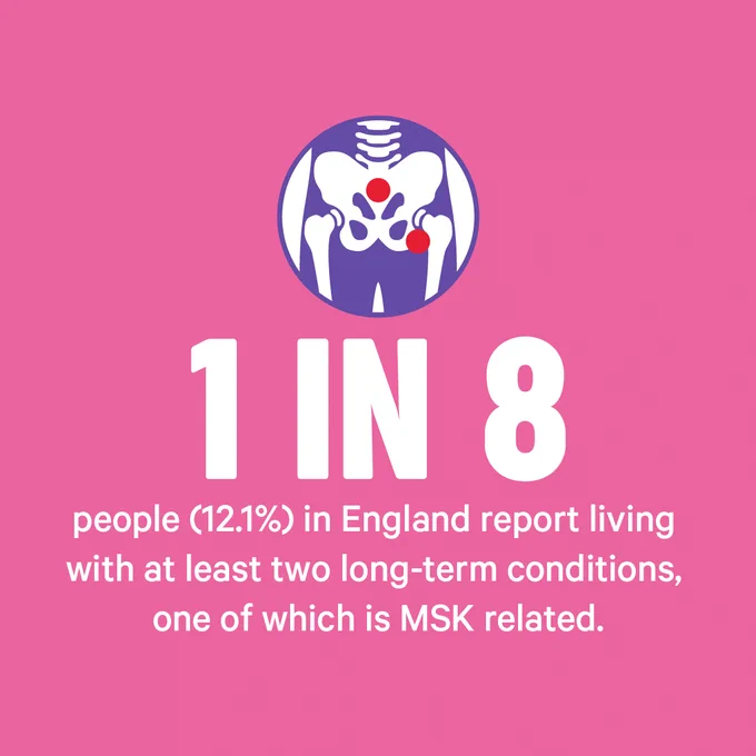 White, bold text on a pink background that says, '1 in 8 people (12.1%) in England report living with at least two long-term conditions, one of which is MSK related' Above the text is a cartoon graphic of white skeletal hips, with purple outlining of hips and the top of legs (replicating an Xray). On the pelvis and right hip are red dots to portray pain spots. The cartoon graphic is in a circle.