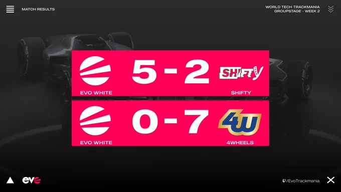 Evo White beats SHIFTY with 5-2 and unfortunately loses to 4Wheels with 0-7.