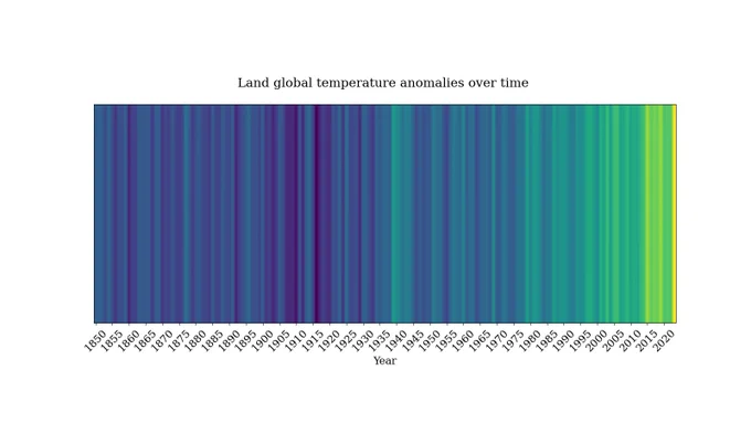 A Matplotlib plot using Viridis colormap to represent the global earth temperature anomaly between the years 1850 and 2023, using vertical solid lines of color. The visible trend from blue (cold) to bright yellow (hot) is striking! This plot is famous and called "warming stripes."