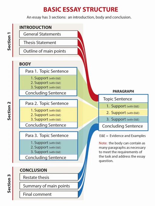 Basic academic essays have three main parts: 1. Introduction, 2. Body, 3. Conclusion. This wonderful infographic from the Bethlehem College and Seminary Library demonstrates how this three-part structure is also mirrored in TEEL or PEEL style paragraphs in the body, where a topic sentence is followed by evidence and example support sentences and then a concluding (or linking) sentence.