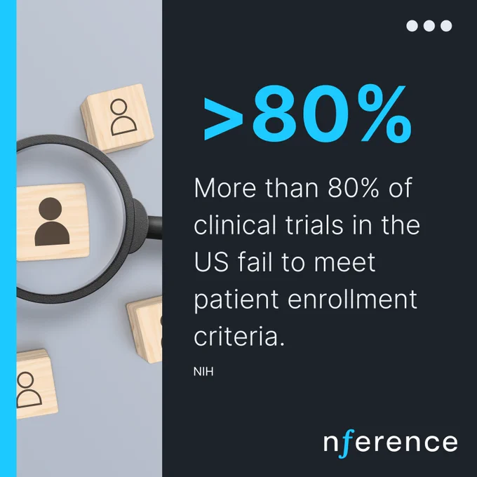 More than 80% of clinical trials in the US fail to meet patient enrollment criteria. 