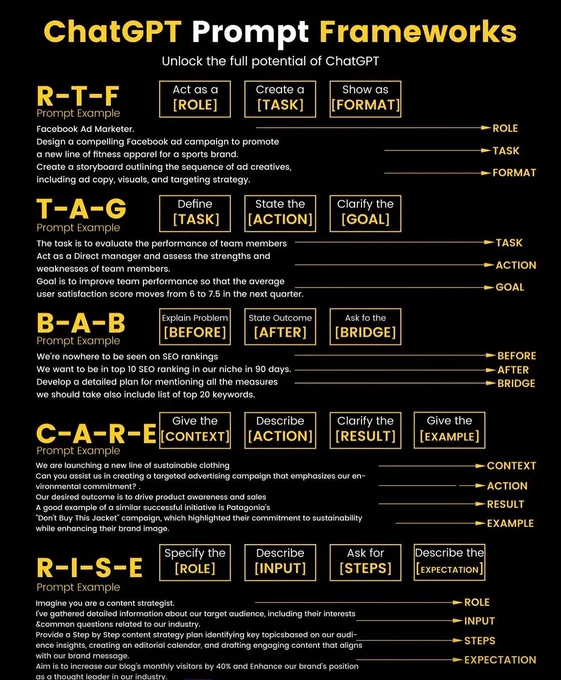 ChatGPT Prompt Framework Infographic