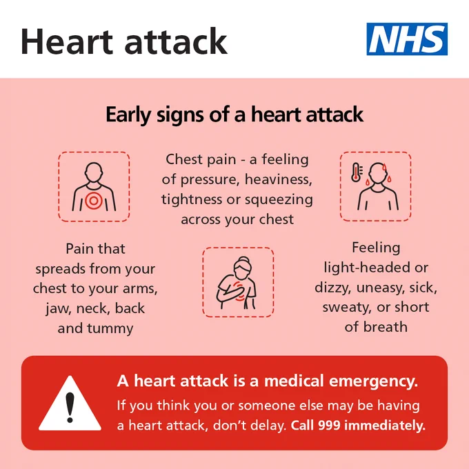 Infographic describing the early signs of a heart attack.

The text reads "Early signs of a heart attack: Pain that spreads from your chest to your arms, jaw, neck, back and tummy; Chest pain - a feeling of pressure, heaviness, tightness or squeezing across your chest; Feeling light-headed or dizzy, uneasy, sick, sweaty or short of breath."

Additional text reads "A heart attack is a medical emergency. If you think you or someone else may be having a heart attack, don't delay. Call 999 immediately."