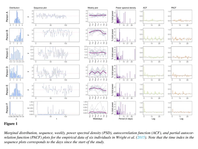 Figure 1
Marginal distribution, sequence, weekly, power spectral density (PSD), autocorrelation function (ACF), and partial autocorrelation function (PACF) plots for the empirical data of six individuals in Wright et al. (2015). Note that the time index in the sequence plots corresponds to the days since the start of the study.
