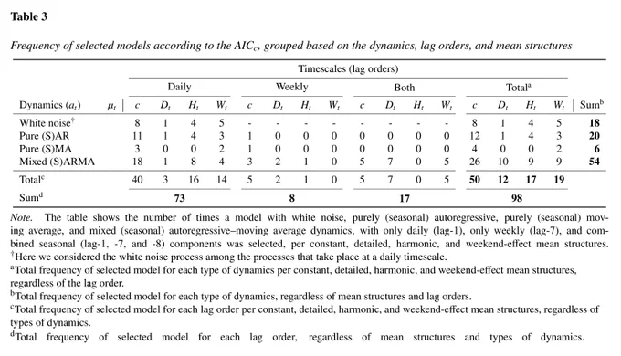 Table 3
Frequency of selected models according to the AICc, grouped based on the dynamics, lag orders, and mean structures