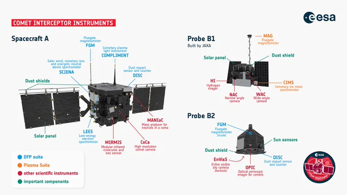 Illustration showing spacecraft A, probe B1 built by JAXA and probe B2, and the suite of instruments they each carry, alongside other important components. The instruments and parts are colour coded according to four categories: blue for Dust, Fields and Plasma (DFP) instrument suite, orange for Plasma instrument suite, red for other scientific instruments, and green for important components.