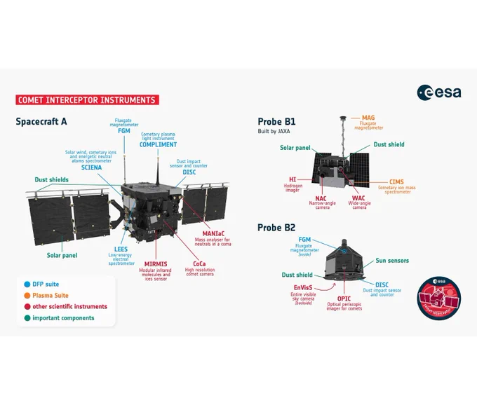 Infographie: les instruments de la mission Comet Interceptor.