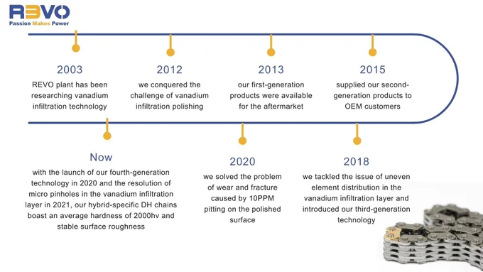 development of REVO patented vanadium technology