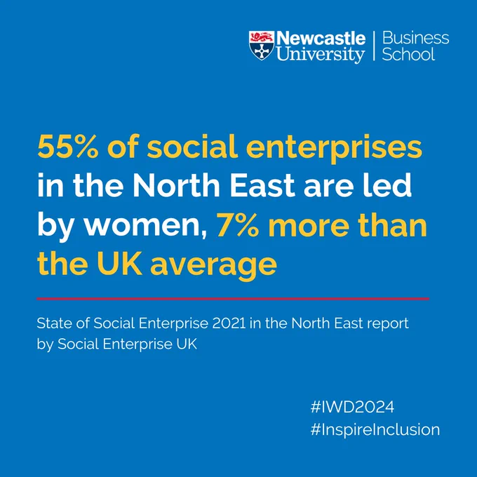 A graphic with text that reads '55% of social enterprises in the North East are led by women, 7% more than the UK average, State of Social Enterprise 2021 in the North East report by Social Enterprise UK'